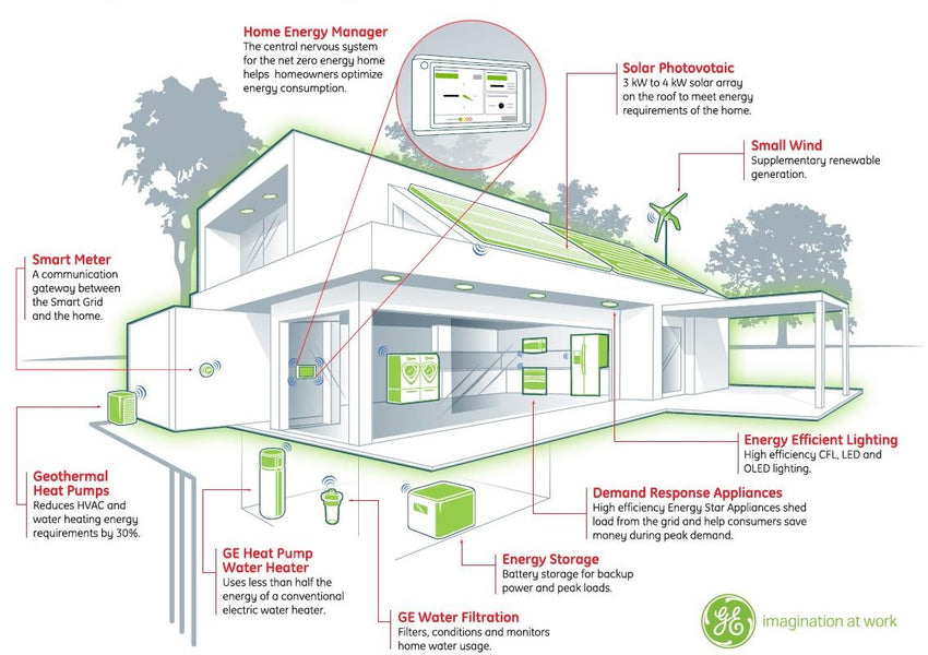 How Smart HVAC Systems and Renewable Energy Work?